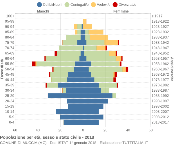 Grafico Popolazione per età, sesso e stato civile Comune di Muccia (MC)