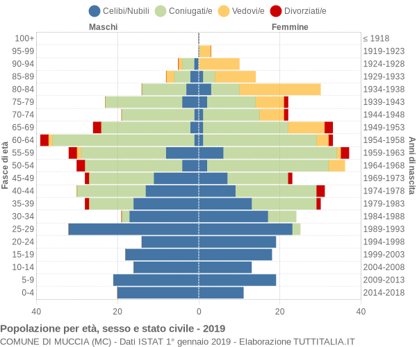 Grafico Popolazione per età, sesso e stato civile Comune di Muccia (MC)