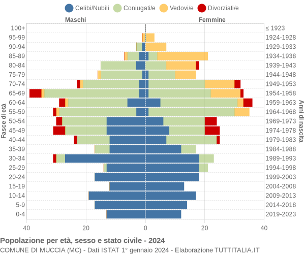 Grafico Popolazione per età, sesso e stato civile Comune di Muccia (MC)