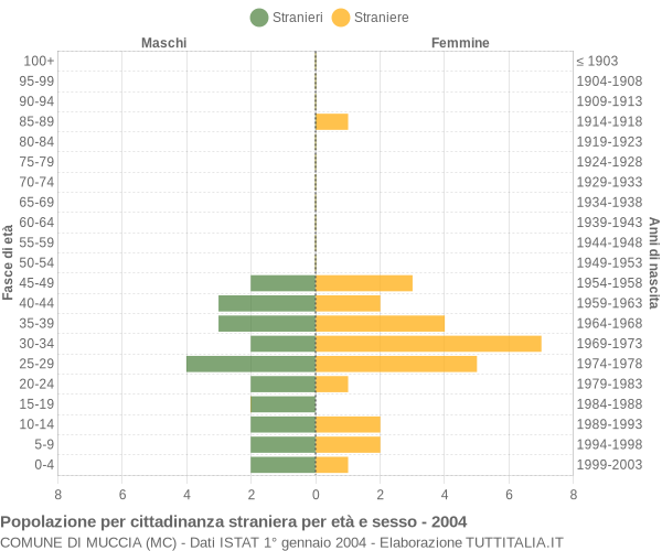 Grafico cittadini stranieri - Muccia 2004