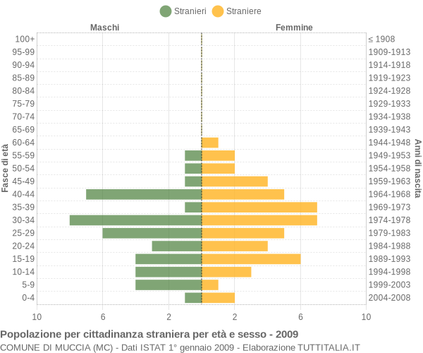 Grafico cittadini stranieri - Muccia 2009