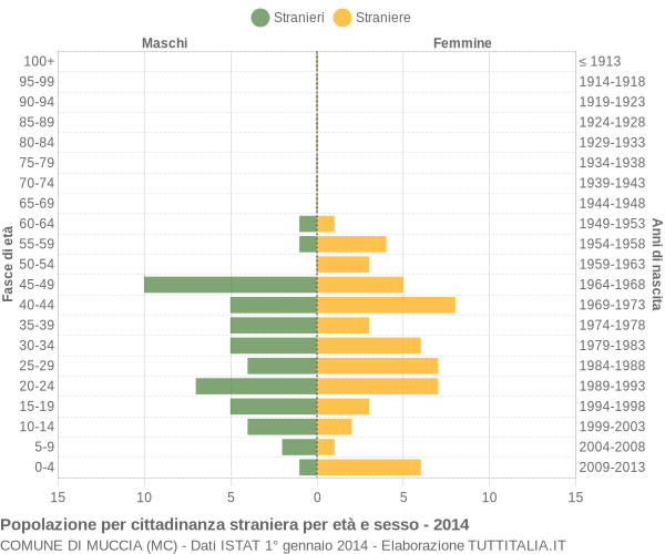 Grafico cittadini stranieri - Muccia 2014