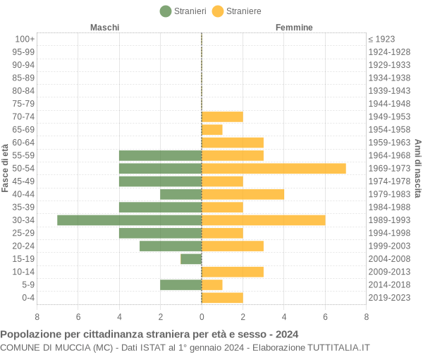 Grafico cittadini stranieri - Muccia 2024