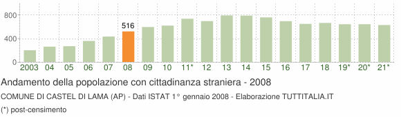 Grafico andamento popolazione stranieri Comune di Castel di Lama (AP)