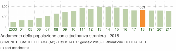 Grafico andamento popolazione stranieri Comune di Castel di Lama (AP)