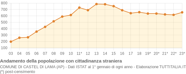 Andamento popolazione stranieri Comune di Castel di Lama (AP)