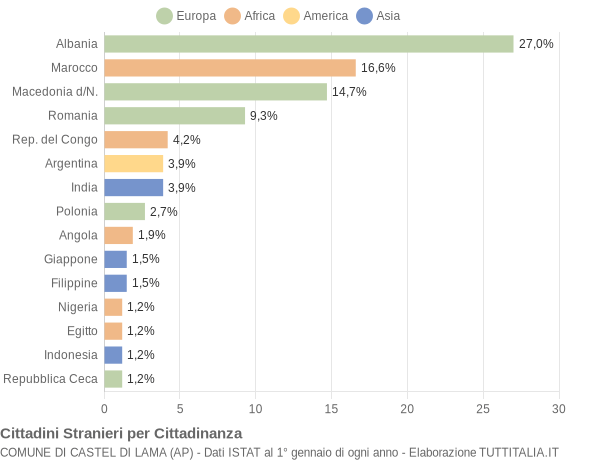 Grafico cittadinanza stranieri - Castel di Lama 2004