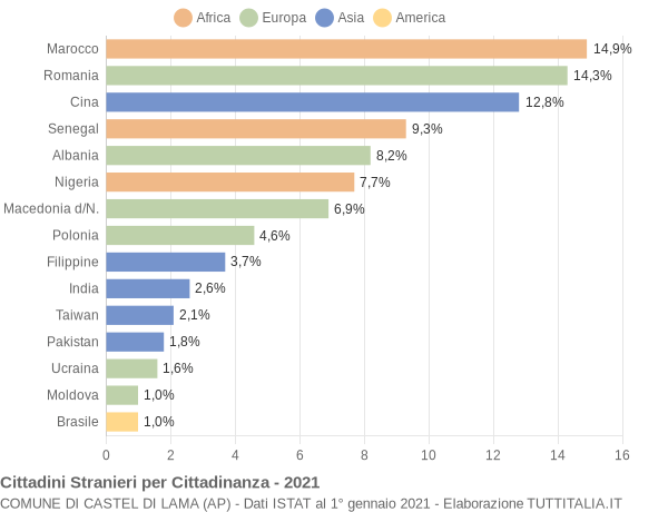 Grafico cittadinanza stranieri - Castel di Lama 2021