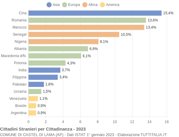 Grafico cittadinanza stranieri - Castel di Lama 2023