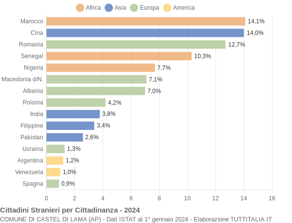 Grafico cittadinanza stranieri - Castel di Lama 2024