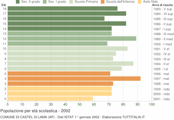 Grafico Popolazione in età scolastica - Castel di Lama 2002