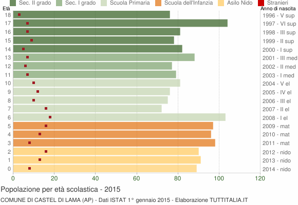 Grafico Popolazione in età scolastica - Castel di Lama 2015