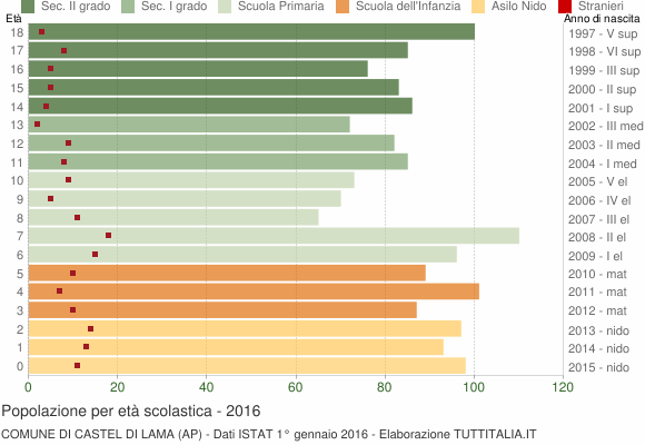 Grafico Popolazione in età scolastica - Castel di Lama 2016