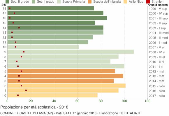 Grafico Popolazione in età scolastica - Castel di Lama 2018