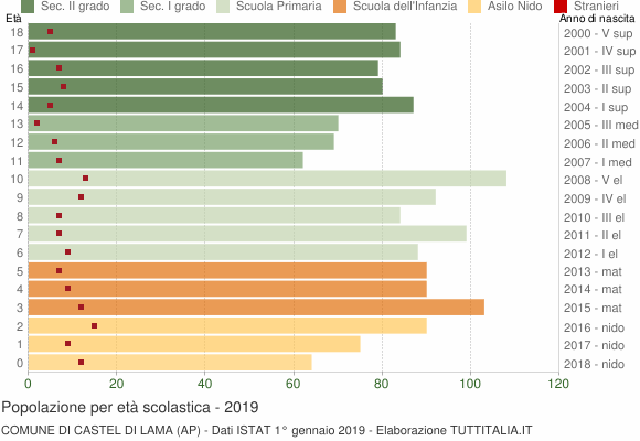 Grafico Popolazione in età scolastica - Castel di Lama 2019