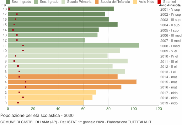 Grafico Popolazione in età scolastica - Castel di Lama 2020