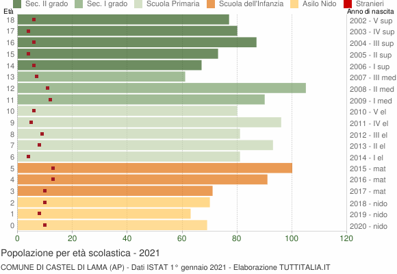 Grafico Popolazione in età scolastica - Castel di Lama 2021