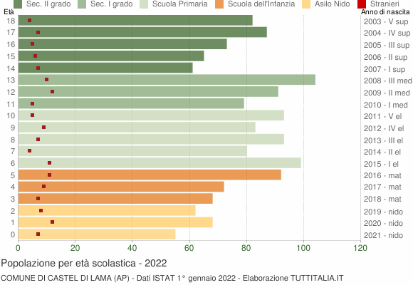 Grafico Popolazione in età scolastica - Castel di Lama 2022