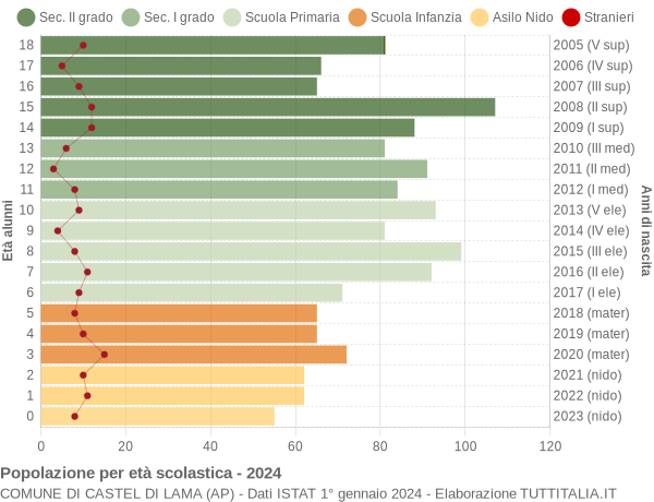 Grafico Popolazione in età scolastica - Castel di Lama 2024