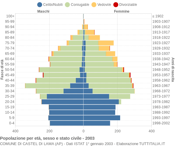 Grafico Popolazione per età, sesso e stato civile Comune di Castel di Lama (AP)