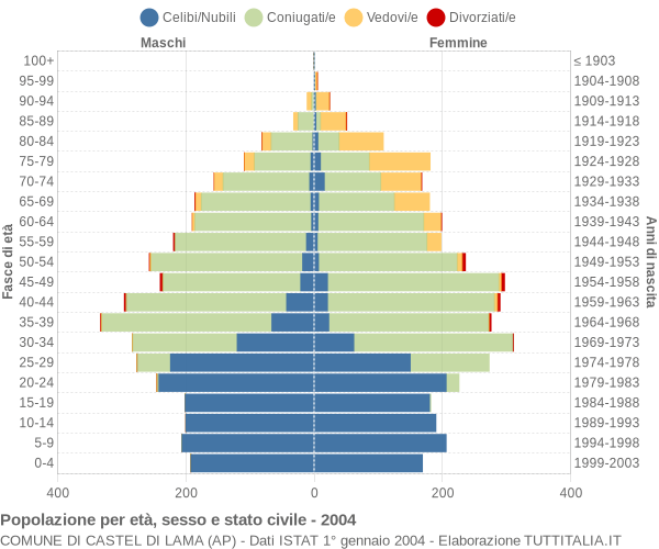 Grafico Popolazione per età, sesso e stato civile Comune di Castel di Lama (AP)