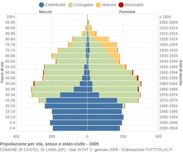 Grafico Popolazione per età, sesso e stato civile Comune di Castel di Lama (AP)