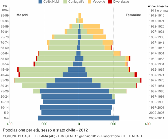 Grafico Popolazione per età, sesso e stato civile Comune di Castel di Lama (AP)
