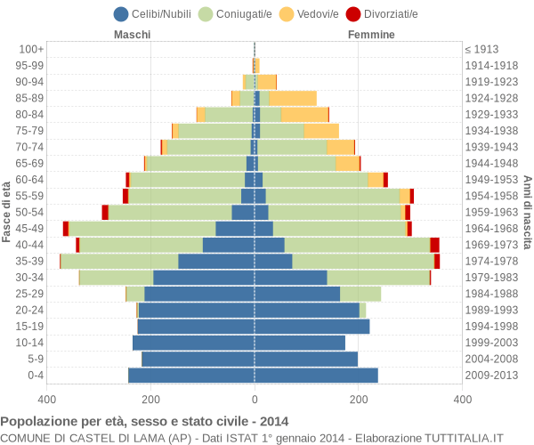 Grafico Popolazione per età, sesso e stato civile Comune di Castel di Lama (AP)