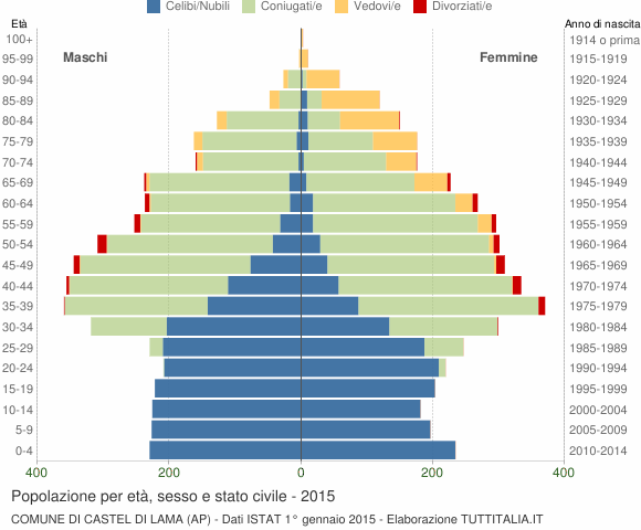 Grafico Popolazione per età, sesso e stato civile Comune di Castel di Lama (AP)