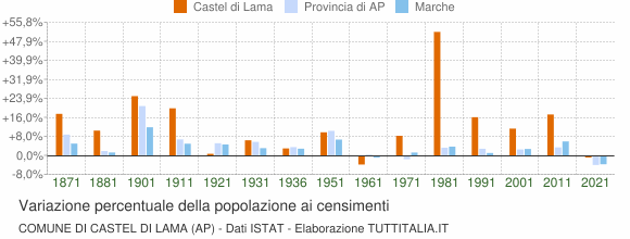 Grafico variazione percentuale della popolazione Comune di Castel di Lama (AP)