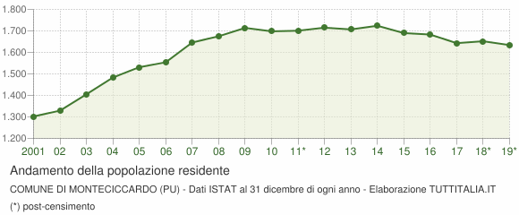 Andamento popolazione Comune di Monteciccardo (PU)