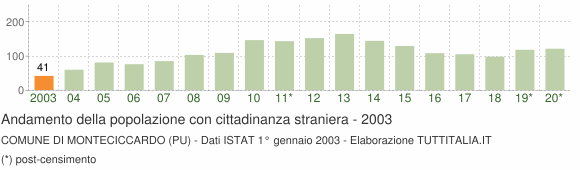 Grafico andamento popolazione stranieri Comune di Monteciccardo (PU)