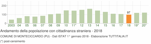 Grafico andamento popolazione stranieri Comune di Monteciccardo (PU)