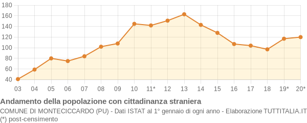 Andamento popolazione stranieri Comune di Monteciccardo (PU)