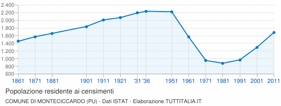 Grafico andamento storico popolazione Comune di Monteciccardo (PU)
