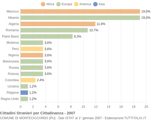 Grafico cittadinanza stranieri - Monteciccardo 2007