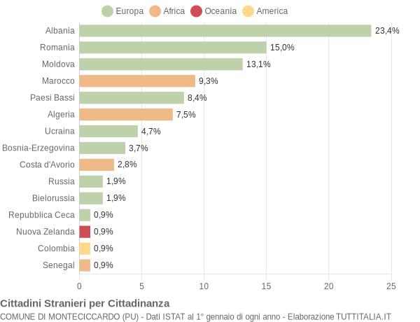 Grafico cittadinanza stranieri - Monteciccardo 2016