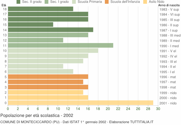 Grafico Popolazione in età scolastica - Monteciccardo 2002
