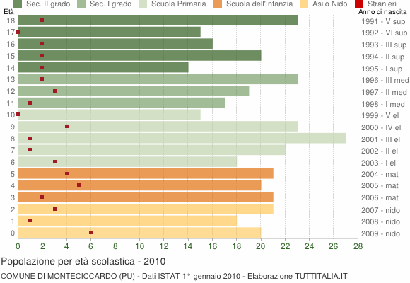 Grafico Popolazione in età scolastica - Monteciccardo 2010