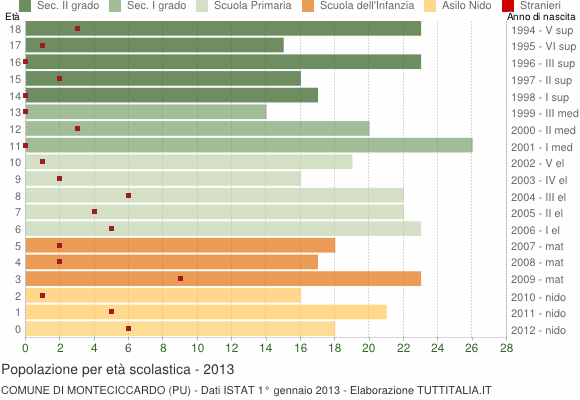 Grafico Popolazione in età scolastica - Monteciccardo 2013