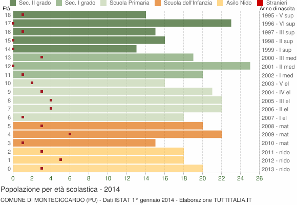 Grafico Popolazione in età scolastica - Monteciccardo 2014