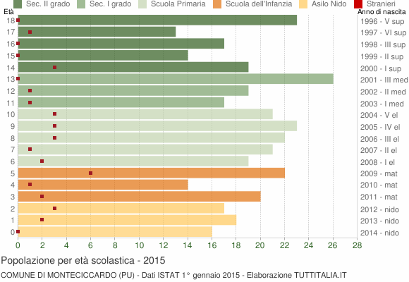 Grafico Popolazione in età scolastica - Monteciccardo 2015
