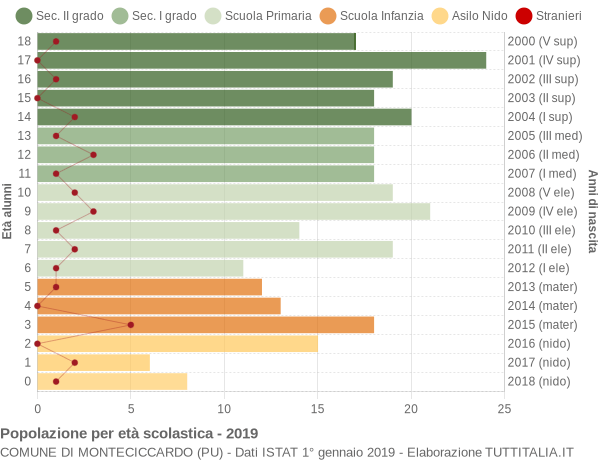 Grafico Popolazione in età scolastica - Monteciccardo 2019