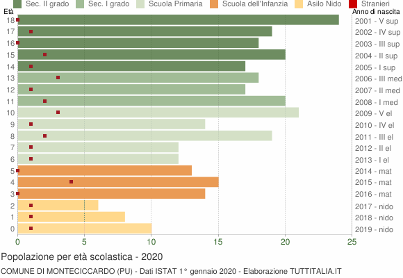 Grafico Popolazione in età scolastica - Monteciccardo 2020