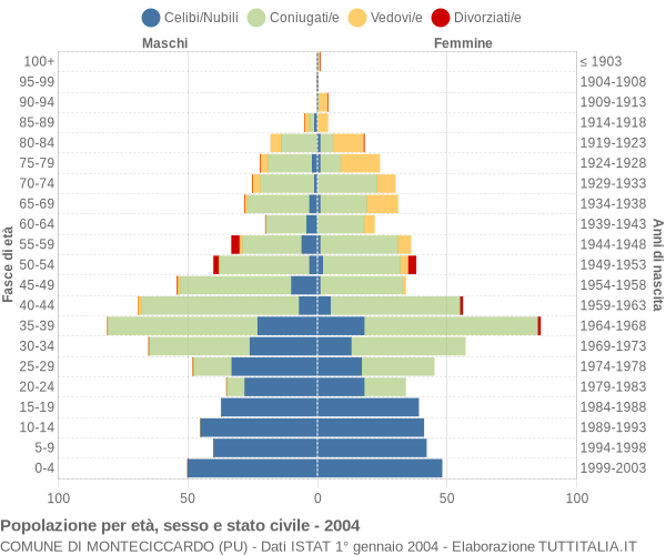 Grafico Popolazione per età, sesso e stato civile Comune di Monteciccardo (PU)