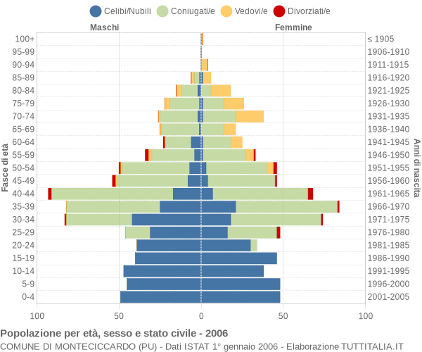 Grafico Popolazione per età, sesso e stato civile Comune di Monteciccardo (PU)