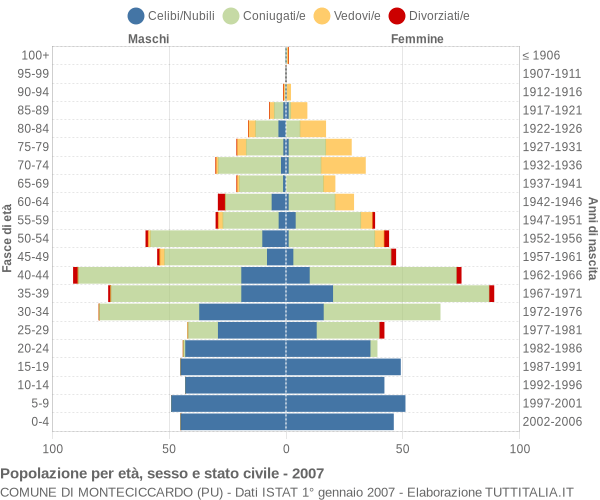 Grafico Popolazione per età, sesso e stato civile Comune di Monteciccardo (PU)