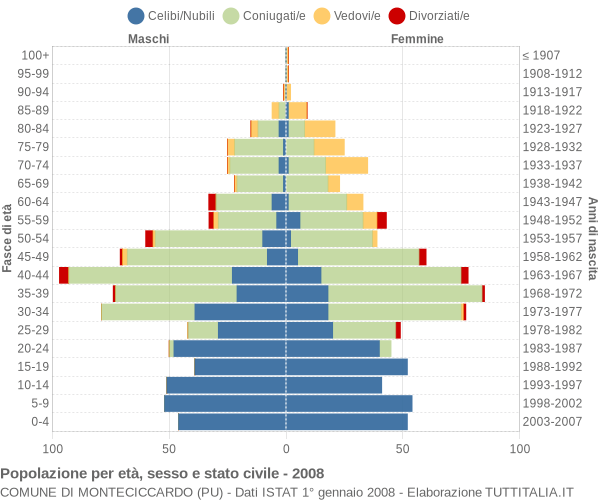 Grafico Popolazione per età, sesso e stato civile Comune di Monteciccardo (PU)