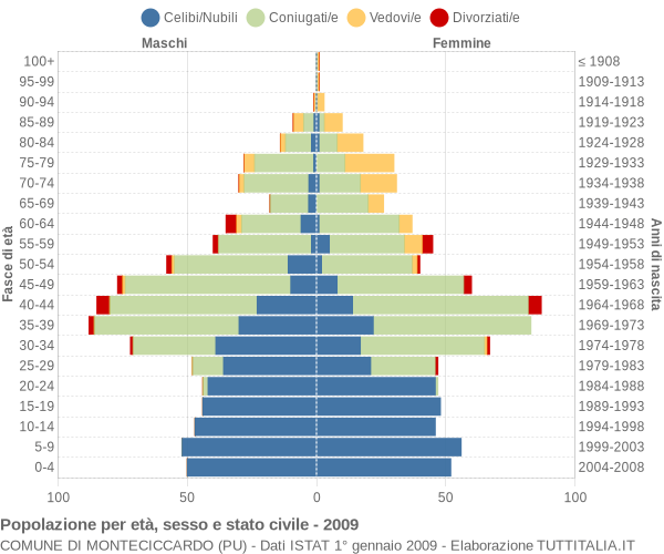 Grafico Popolazione per età, sesso e stato civile Comune di Monteciccardo (PU)