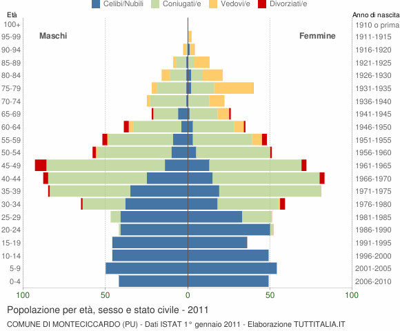 Grafico Popolazione per età, sesso e stato civile Comune di Monteciccardo (PU)